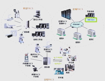 醫(yī)院信息系統(tǒng)HIS、EMR、HRP、PACS、LIS詳解與信息系統(tǒng)集成服務(wù)